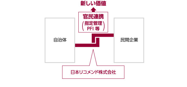 PPPコンサルティング（指定管理者制度・PFI等の官民連携）